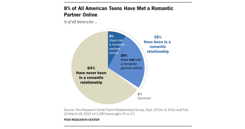 Illustration for article titled Most Teens Have Never Been in a Romantic Relationship, So Calm Down, Teens